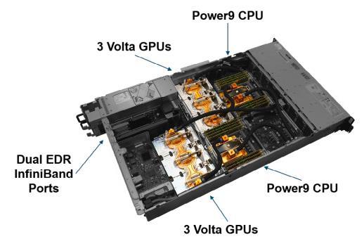 서밋은 4,608 개의노드로구성되어있고, 각노드는 2 개의 CPU 와 6 개의 GPU, 608GB 의 DRAM 으로구성되어있다. 이를통해서밋은실제로초당 14.3 경번의연산을수행해지구상최강의컴퓨터자리를차지하고있다.