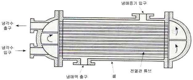(1) 횡형셸앤튜브식응축기 (horizontal shell and tube condenser) 그림 5.5 횡형셸튜브식응축기 이응축기는그림 5.