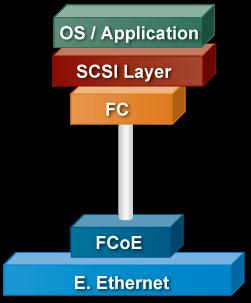 FCoE: FC over Ethernet FCoE 는 Ethernet 상에서 FC 스토리지 I/O 트래픽을통합 FC