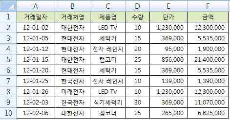 14. 다음중컴퓨터에서데이터를표현하기위한코드에관한설명으로옳지않은것은? 1 EBCDIC 코드는 4 개의 Zone 비트와 4 개의 Digit 비트로구성되며, 256 개의문자를표현할수있다. 2 표준 BCD 코드는 2 개의 Zone 비트와 4 개의 Digit 비트로구성되며, 영문대문자와소문자를포함하여 64 개의문자를표현할수있다.