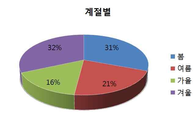 월 1 일부터 2008 년 12 월 31 일까지 2