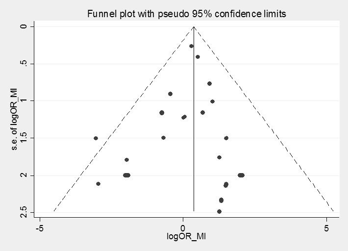 이준영 : 메타분석 Fig. 1. A funnel plot of log odds ratios (ORs) of the incidence of myocardial infarction between rosiglitazone group and control group versus its standard error (SE).
