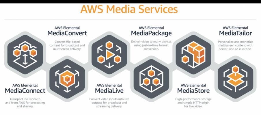 AWS Media Service MediaConnect 고대역폭을제공하는글로벌미디어전송서비스 MediaConvert 파일기반의트랜스코딩서비스 MediaLive