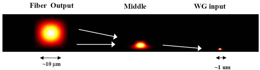 3. 용어정의 3.1. 광도파로 (optical waveguide) : 전기회로에전자가흐르듯이기판상에형성한광회로의굴절률차이로인해광신호가전파될수있도록하는구조 3.2.