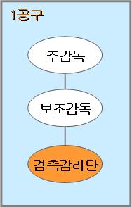 단순반복적검측업무를감리인력 (Engineer) 이수행함에따라검측감리의효과성, 업계의수익성저하 2001년에감리원의등급체계