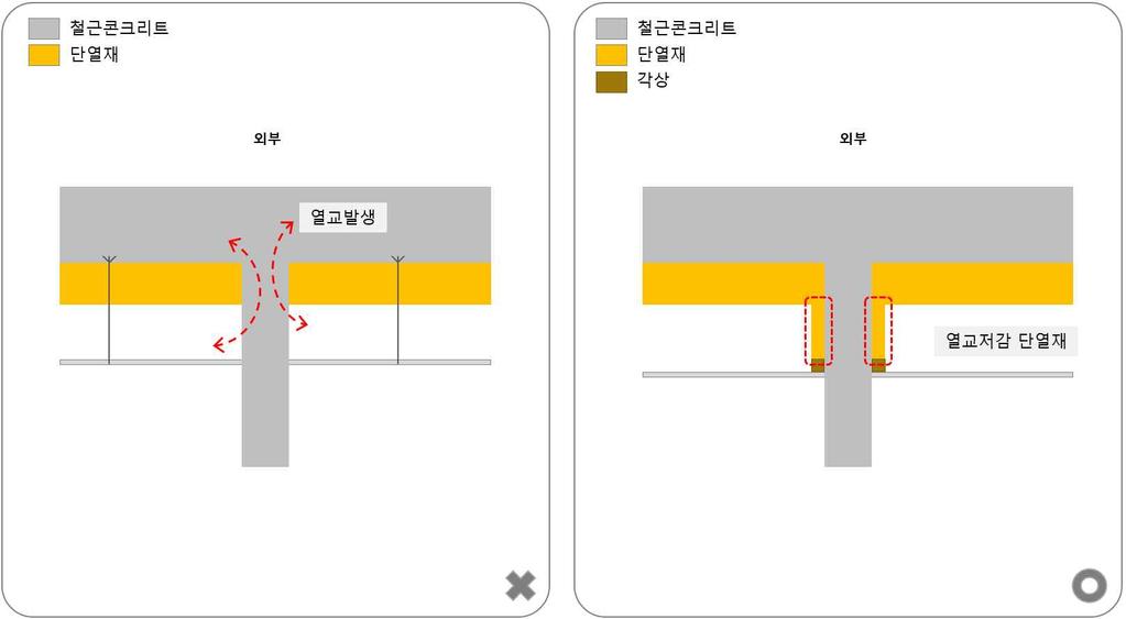 B-6-3 열교방지단열재 (2) [ 원인 ] - 내단열건축물내최상층의외벽 /