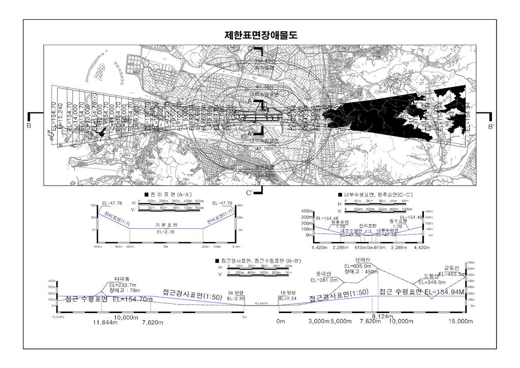 [ 표 -7] 김해공항장애물현황 제한표면 장애물 거리 (km) 해발고 (m) 장애고 (m) 돗대산 5.24 380 260.5 주동리 6.36 371 223.5 R/W 18 진입표면 신어산 8.4 650 451.