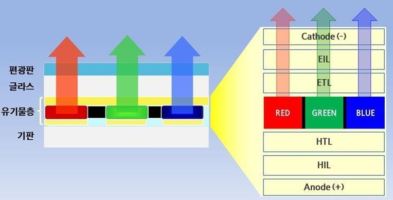 Daishin Research OLED 패널유기물층내의발광층에서정공과전자가결합되어빛발생 OLED의자체발광은정공 (+) 과전자 (-) 가결합되어발생된다. 양극인 Anode와음극인 Cathode 에서각각정공과전하가주입되어주입층 (HIL, EIL) 과수송층 (HTL, ETL) 을지나발광층 (EML) 에서만난다. 이곳에서정공과전하가충돌하여에너지, 즉빛이발생된다.