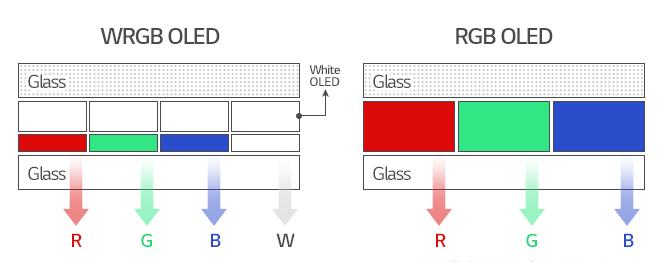 Daishin Research 그림 99. WOLED 는 RGB 유닛을적층하는탠덤구조 그림 1.
