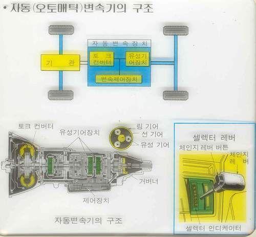 (3) 자동변속기 (Automatic Transmission) 1) 기본구조및기능. 자동변속기의기본구조는크게토크컨버터 (Torque convertor) 와유성기어장치 (Planetary Gear Unit), 그리고유압제어장치로구분한다.