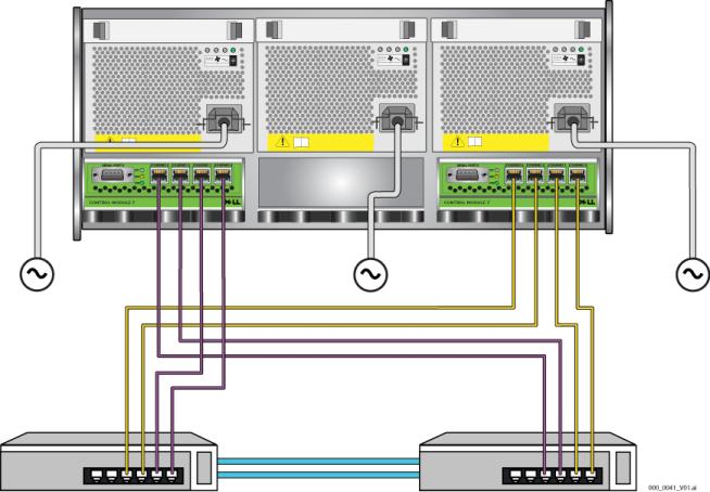 배열 PS6500 설치 그림 2-18: 권장네트워크구성 - PS6500 케이블관리시스템을사용하여전원케이블과함께네트워크케이블을구성하십시오. 그림 2-12 부터그림 2-16 까지참조하십시오.