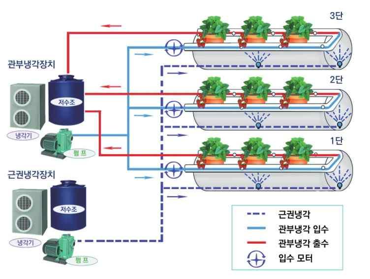 부에지름 10cm 크기의구멍을 10cm 간격으로뚫어식물체를정식한망포트를올려재배한다. 단열을위해스치로폼소재 ( 두께 10mm 내외 ) 로원통외부를감싸서마감한다 ( 그림 1). 그림 1. 딸기원통형다단재배시스템모식도 양액공급은상단부의점적관수와원통베드내부에노출된뿌리부위의양액분무를병행한다.