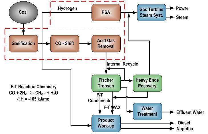 3.3.3Synthesisgasadjustment o 합성가스로부터액체연료나화학제품을제조하는 F-T 공정은사용하는온도범위나촉매등에따라조성비가다른합성가스가필요하며, 주로 H 2,CO, CO 2 와 CH 4 의혼합물인실질적합성가스의실제조성은공정조건과사용하는개질기나가스화기의형식에따라변하기때문에 F-T 공정전에합성가스조절 (syngasadjustment)