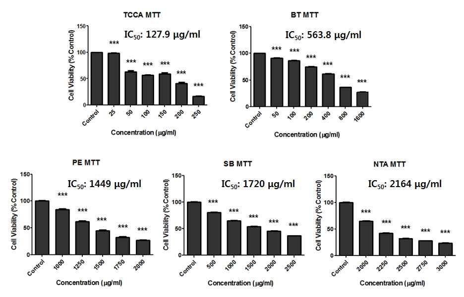 생활주변유해화학물질인체독성연구 (II) BT 와 SB 에대해서는세포생존율과는달리어떠한변화도관찰되지않았다. 하 지만 PE 와 NTA 의경우세포생존율과같이세포막손상정도도농도의존적으 로확인되었다 (Figure 6).