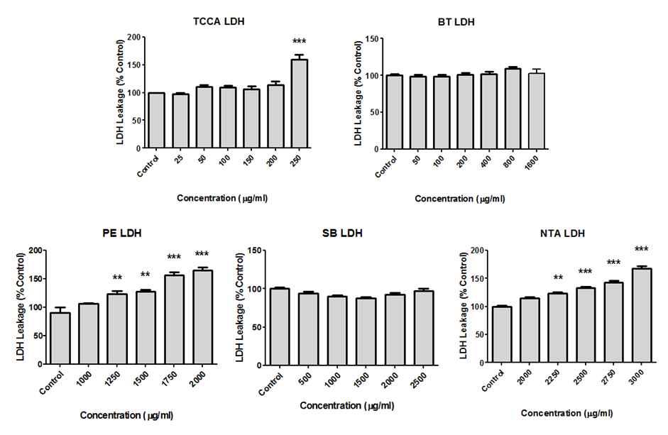 III. 연구결과및고찰 <Figure 6> LDH leakage assay with specific concentration of 5 chemicals on human lung epithelial cell