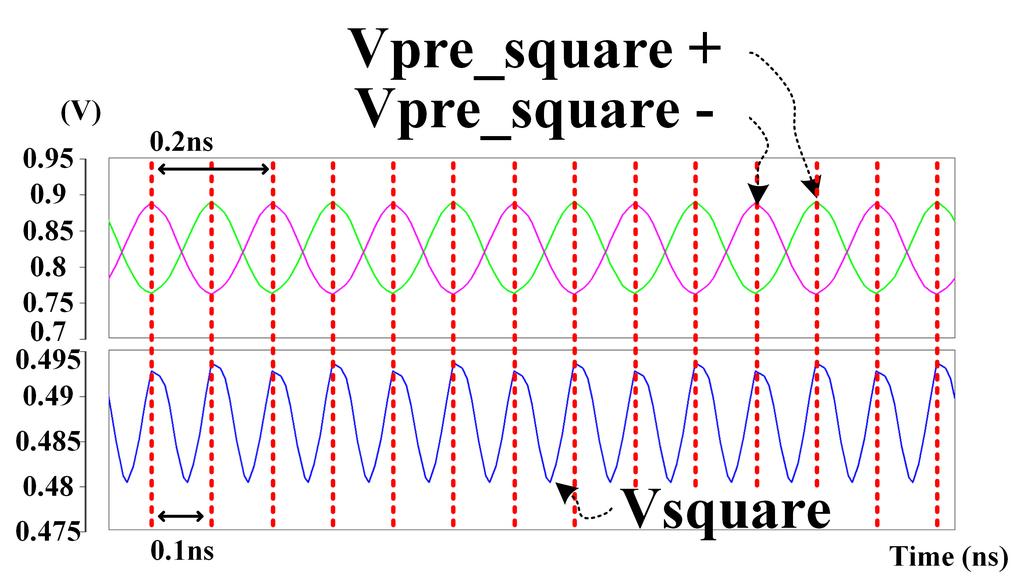 104 그림 9. Fig. 9. 자동 이득제어 루프를 이용한 CMOS RF 전력 검출기 이동열 외 전압 제곱 시뮬레이션 과정 Simulated voltage squaring process. 그림 10.