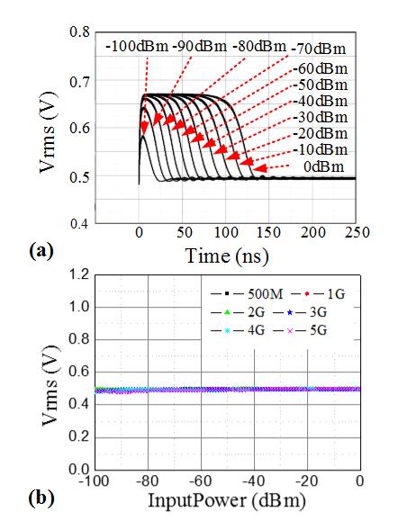 그림 11 (a)는 1GHz의 주파수에서 여러 전력의 입력 신호에 대하여 시간에 따른 자동 이득 제어 과정을 보 그림 11.
