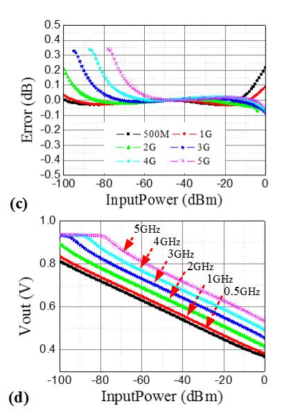 (a) Transient simulation of the Vrms in input power variation. (b) Vrms versus input power in the frequency variation.