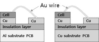 전면전극과후면전극은각각 AuGe/Ni/Au와 Ti/Pt/Au 구조를사용하였고 7), 금속과반도체간의 ohmic contact 형성을위해 RTA 장비로열처리과정을진행하였다. 광흡수손실을방지하기위하여aperture area 의 GaAs ohmic 층은 NH 4OH;H 2O 2:DI (2:1:10) 용액을이용한습식식각방법으로제거하였다 8).