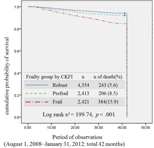 오은미 홍 ( 손 ) 귀령 Table 3. Post Three-year Adverse Outcomes Between and Groups according to CKFI vs.