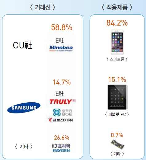 삼성전자스마트폰판매수량추이및전망 ( 백만대 ) 8 7 6 5 3 1 3G 4 3GS 1Q8 4Q9 3Q11 2Q13 1Q15 자료 : IDC, KDB