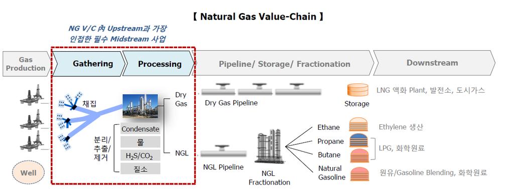 DAISHIN SECURITIES 지주는 LNG 신사업으로 Midstream 분야인 Gathering & Processing 진출 Midstream 사업은원유 / 가스를수집및처리, 수송, 저장하는사업으로유정과연결된 Gathering( 채집 ) 시스템을통해운송된천연가스를 Processing( 가공처리 ) 공정을거치면서품질을표준화시키는작업이다.
