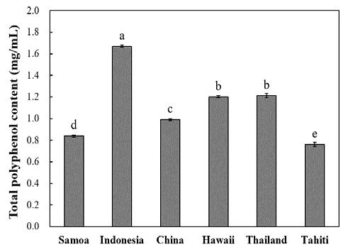 Physicochemical properties, bioactive composition and antioxidant activities of noni fruit juices 1003 Fig. 1. Total polyphenol content of noni juices from different regions of cultivation.