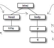 엘리먼트의중첩 - 다른엘리먼트내에또다른엘리먼트를포함시키는것을중첩 (nesting) 이라고한다. - 웹페이지는보통중첩으로구성된다. <html> <head>... </head> <body>... </body> </html> - 중첩관계를설계하기위해서는다음과같이그림을그린다.