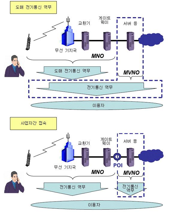 o MVNO와 MNO의관계 - MNO는기지국및단말에대한무선국면허 ( 단말에대해서는포괄면허 ) 를보유 - 따라서, MVNO가제공하는단말에대해서도 MNO에의해감리되어야하며, MVNO 단말이다른무선시스템과혼선발생시제거책임은 MNO에게있음 o 2007년 2월, MVNO 가이드라인개정 ( 안 ) 발표 - 기존의목적에 전파의공평하고능률적인이용을확보하기위해 를추가 -