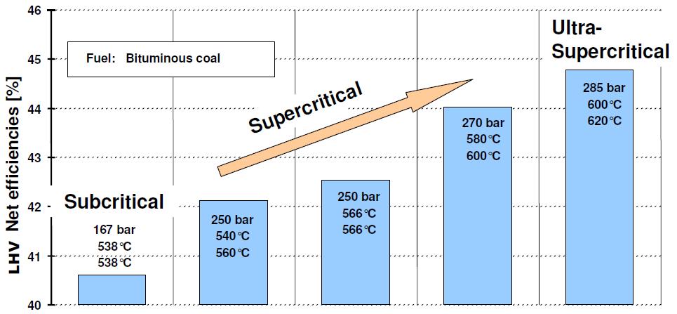 Coal Power Generation Case : Generating Steam Temperature/Pressure Trend Main steam pressure (bar) Main steam temperature ( o C) Reheat
