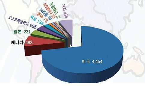 < 그림 3> 해외한인나라별교회분포도 (2018.1.23) 미국에서의한인의삶대부분미국으로온이민자들은소위아메리칸드림을꿈꾸고태평양을넘어왔다. 하지만미국에서의삶은기대와는달리꿈같은시간은아니었다. 한국에서아메리카를미국으로부르는이유는아름다운땅이고, 동경하는땅이기때문이다. 하지만언어, 문화, 환경등차이를극복하는것은쉽지만은않았다.