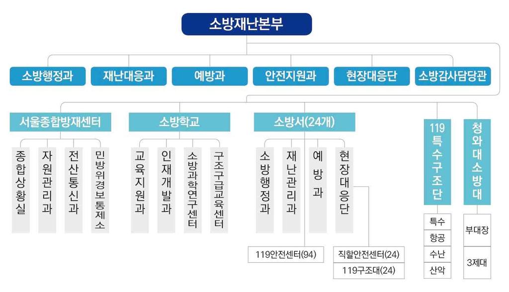 조직및인력 소방공무원 일반직공무원등 총계 소계 소방정감 소방준감 소 방 정 소 방 령 소 방 경 소방위 이하 소계 기 술