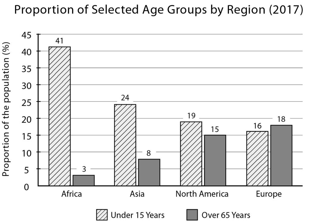 24.? Among the four regions, Africa had the largest proportion of people under 15 years old and the smallest proportion of people over 65 years old., 15 65.