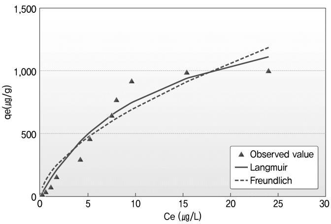 <Fig. 4-1> Geosmin sorption isotherms on absorbents for GAC (Initial geosmin concentrations were 1 to 80 μg /L)