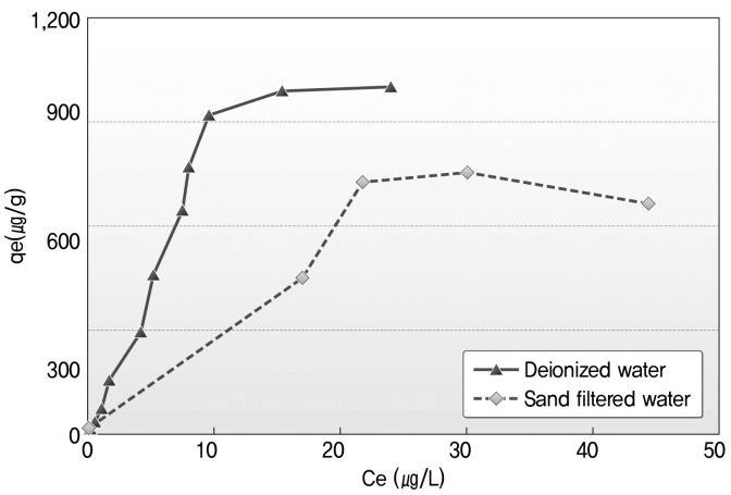 <Fig. 4-3> GAC adsorption isotherm results for geosmin
