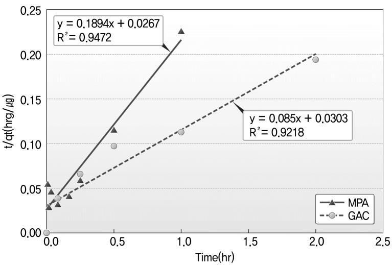 t q = 1 K 2 q 2 e + 1 q e t ( 식 4.6) 유사 2 차반응속도모델을이용하여흡착속도실험결과를 ( 식 4.6) 을적용시켜 <Fig.