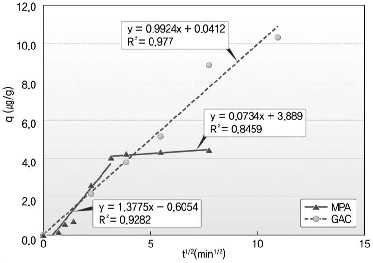 <Fig. 4-11> Internal diffusion model for adsorption of geosmin on each adsorbents Table 4.