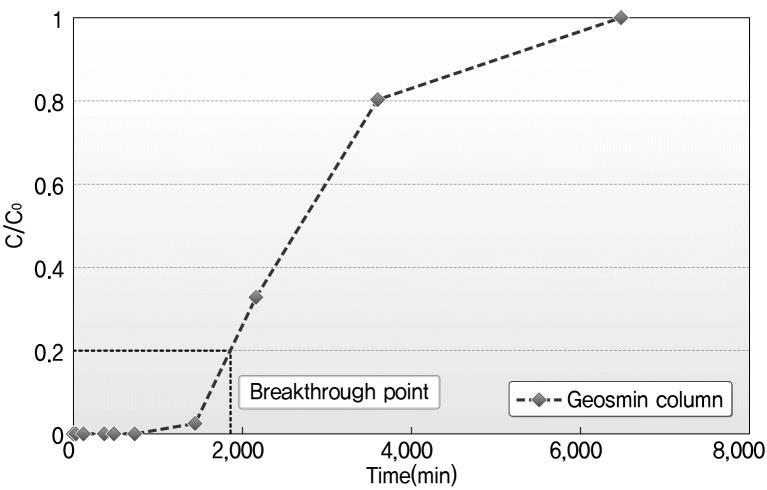 <Fig. 4-22> Breakthrough curve of KCl transport in experimental column study (EBCT 5min) <Fig.