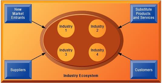2. 기업의 e- 비즈니스경영전략 1) 주요경영전략모델 2-1) e- 비즈니스의개념 ( 의보완 ) IT 시대에서의생존을위한기업생태계모델