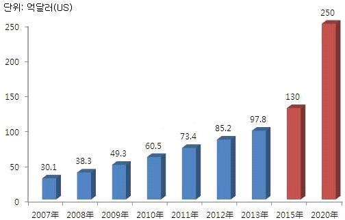 - 2013 년세계바이오매트릭스시장규모는약 97 억 8000 만달러이며, 바이 오매트릭스시장은계속해증가하는추세로 2020 년에는 250 억달러정 도에이를것으로전망됨.