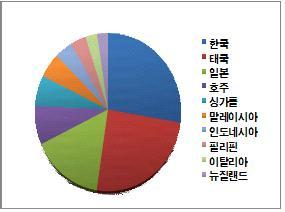 2% 성장했으며, 해외여행객의총소비액은 1500 억달러로집계됨.