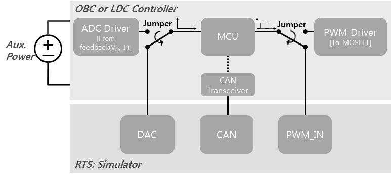 6 Block diagram of the controller level test 3.2 Power level( 완품 ) 에서의동작시퀀스검증두번째검증방안인 power level( 단품 ) 시험의구성도를그림 7에나타내었다.