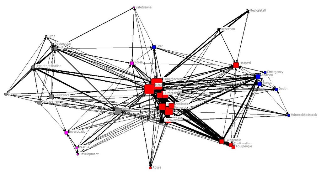 언어네트워크분석을이용한신종감염병보도분석 : 다제내성균보도사례를중심으로 [Fig. 2] Interaction Network of Semantic Network Analysis in news headlines on multidrug-resistant microorganisms by subgroup 보았다.