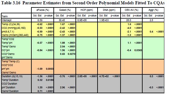 Process Characterization QTPP CQA CPP DS CS 표면반응모델 (RSM) 개발을위한추가 DOE 실험 보강 DOE 연구를통해변수사이의상호작용을파악하고, 생산용바이오리액터의완전반응표면모델 (Full Response Surface Model) 을개발 8회실험을실시하여 (full factorial 4 parameters, 8