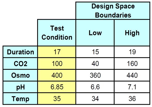 Process Characterization QTPP CQA CPP DS CS Example of Spreadsheet-based template Paremeters Normalized Parameters CD CO2 Osm ph T CD CO2 Osm ph T afuc Limit of CQA Equation (should be 4.