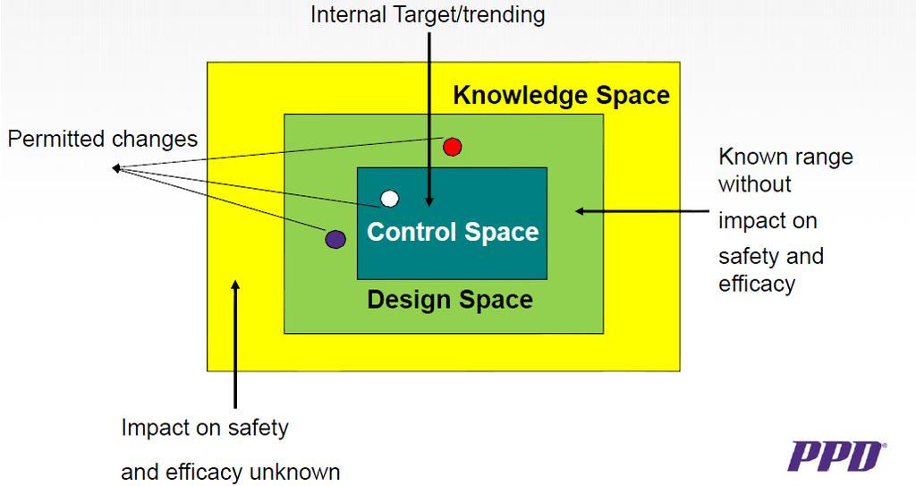 Design Space Design Space (DS): QTPP CQA CPP DS CS DS : 설계공간 품질보증과의연관성이증명된공정변수와투입변수 ( 예, 물품특성요소 ) 의다차원적조합과상호작용. The multidimensional combination and interaction of input variables (e.g., material attributes) and process parameters that have been demonstrated to provide assurance of quality.