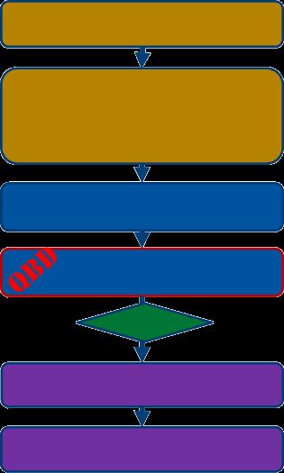 Increasing awareness of concepts by staff that review marketing applications and inspect manufacturing facilities. 3. Defining the reviewer and inspector interaction for QbD applications 4.