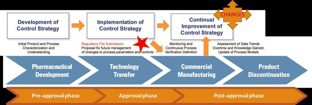 Change during the Product Lifecycle Control Strategy is the quintessential element of QbD