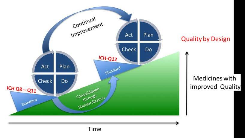 Change during the Product Lifecycle In the CMC area is the way forward, since it is based on science and risk, rather then case by case and it enables continual improvement.