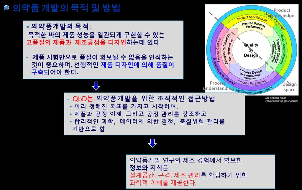 의약품개발의목적